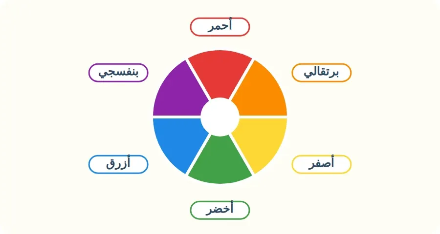 دائرة الألوان الستة: أحمر، برتقالي، أصفر، أخضر، أزرق، بنفسجي