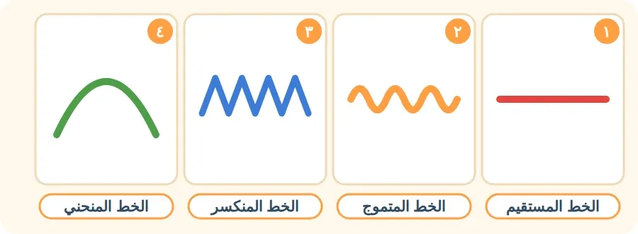 أربعة أنواع من الخطوط: المستقيم، المتموج، المنكسر، المنحني